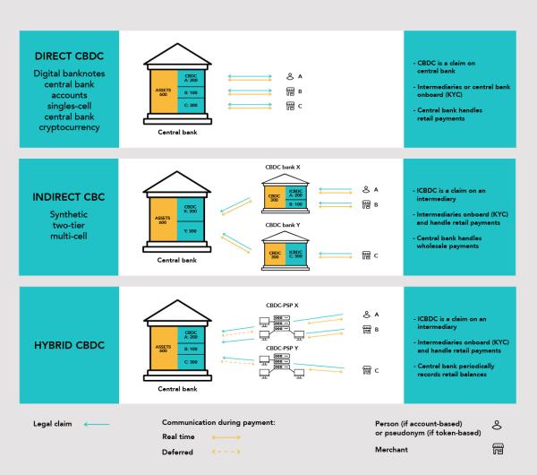 Figure 2 - Data flows in the diverse configuration of the architecture of a CBDC