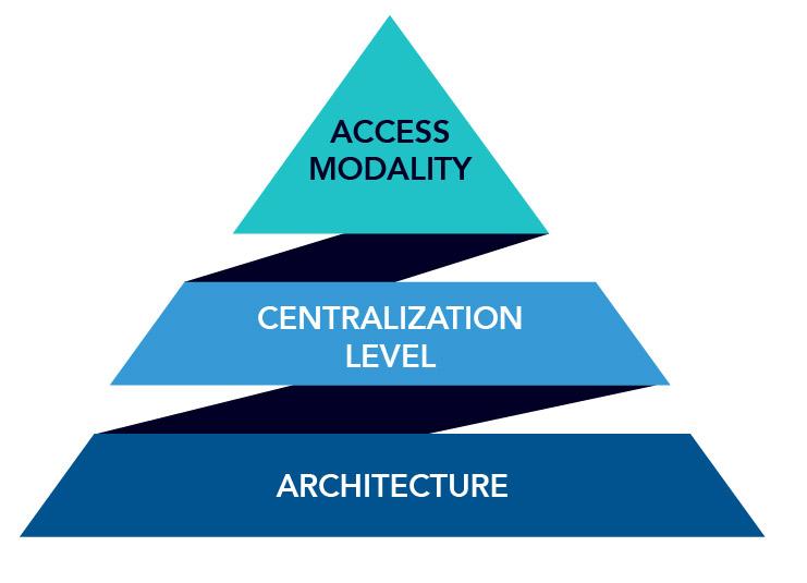 Figure 1 - Different layers of design choices to be taken in the process of implementing a CBDC